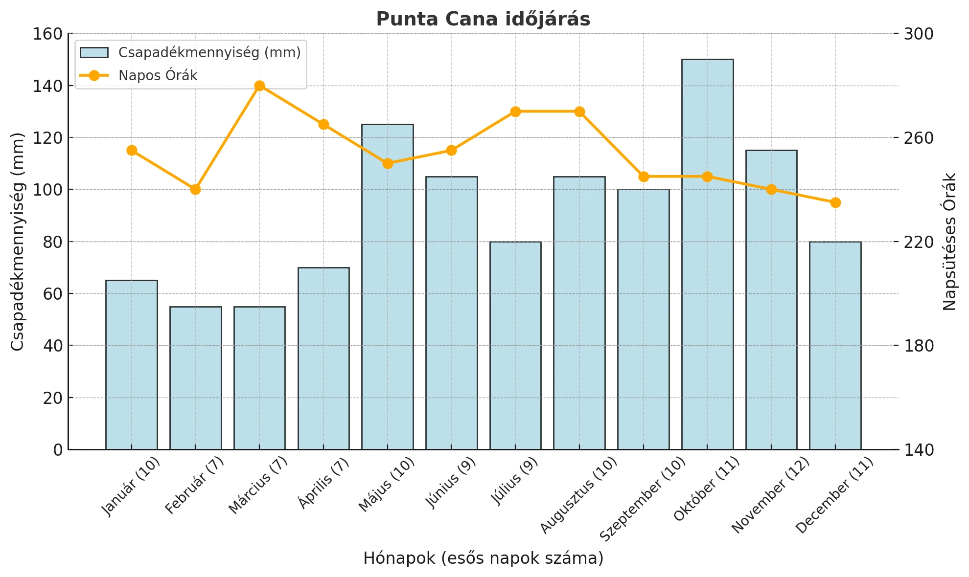 dominika punta cana időjárás grafikon