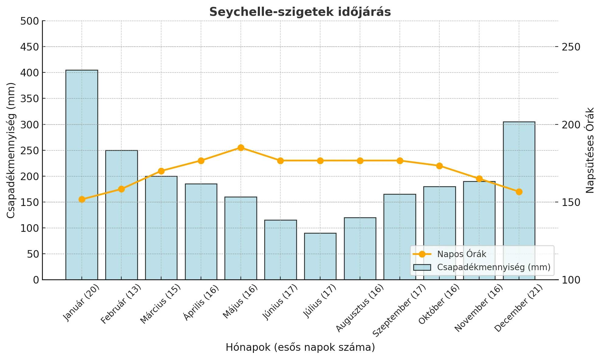 seychelle szigetek időjárás grafikon esős napok száma napsütés és csapadékmennyiség