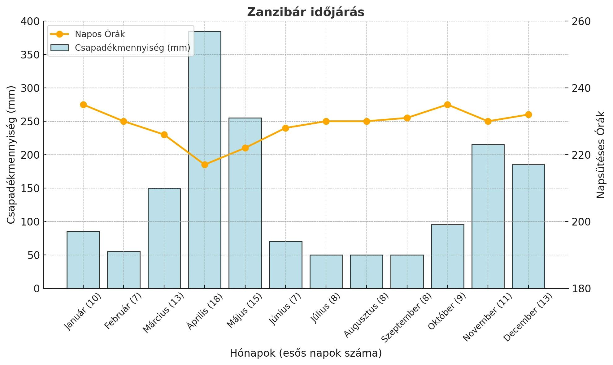 zanzibár időjárás grafikon esős napok száma napsütés és csapadékmennyiség feherhomok grafikon