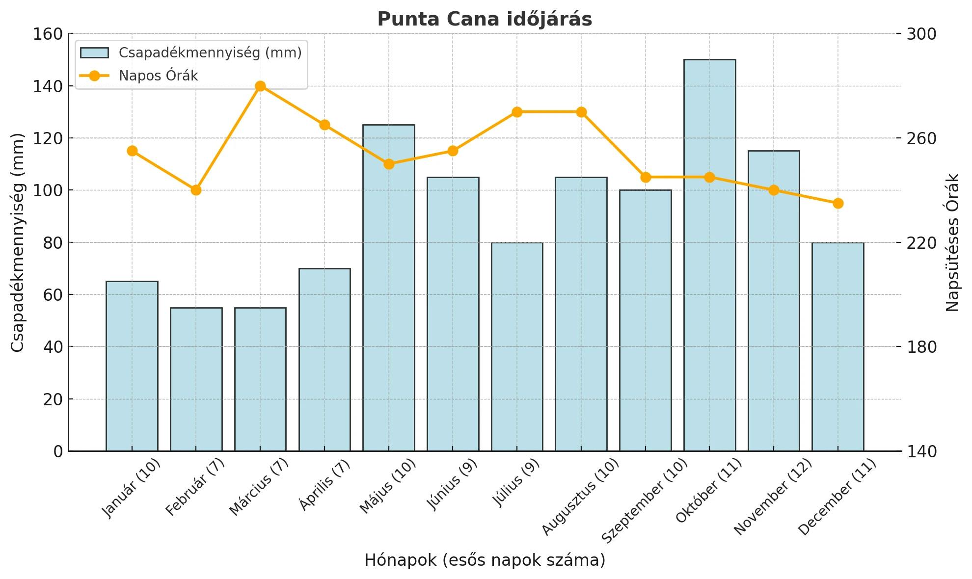 dominika időjárás grafikon esős napok száma napsütés és csapadékmennyiség
